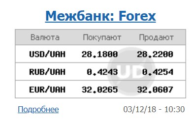 Курс долара на міжбанку знизився до 28,19 грн/долар