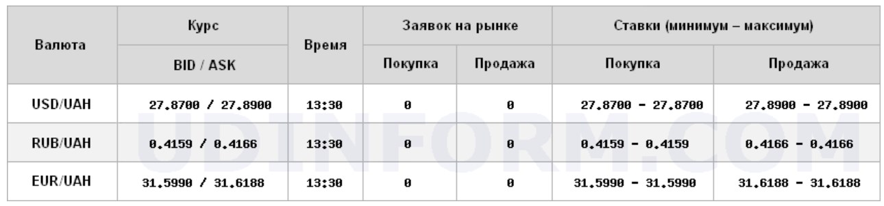 Курс доллара на межбанке находится на уровне 27,89 грн/доллар