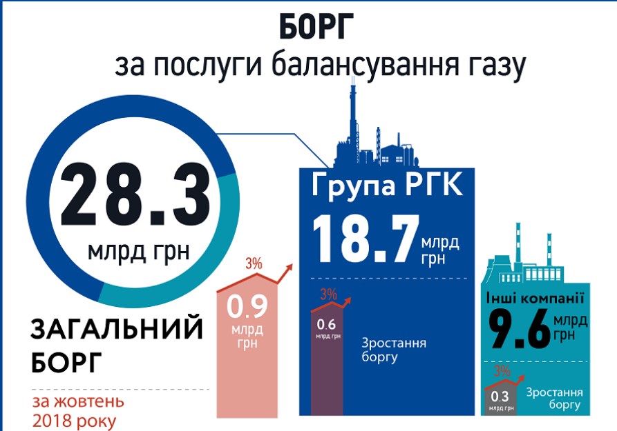 Долг облгазов перед &quot;Укртрансгазом&quot; увеличился до 28,3 млрд гривен