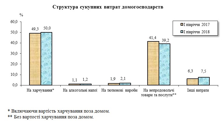 Витрати домогосподарств у І півріччі 2018 року зросли на 18%, - Держстат