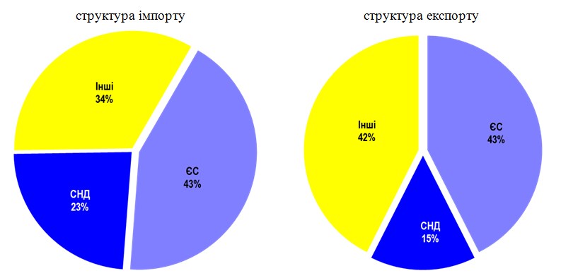 Частка ЄС у торгівлі України товарами досягла 43%, - ДФС