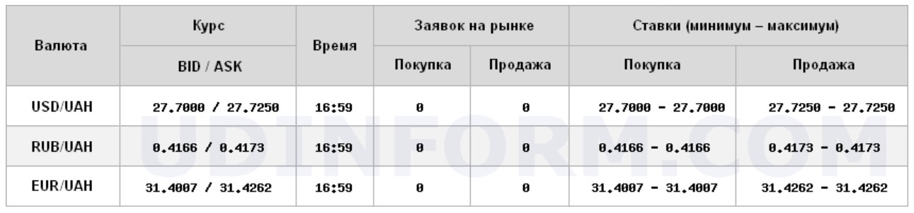Курс долара на міжбанку знизився до 27,72 грн/долар