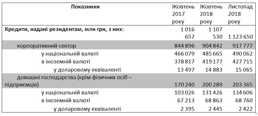 НБУ назвал среднюю ставку по кредитам для населения в ноябре
