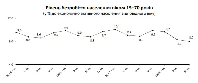 Держстат оприлюднив кількість безробітних за міжнародною методологію