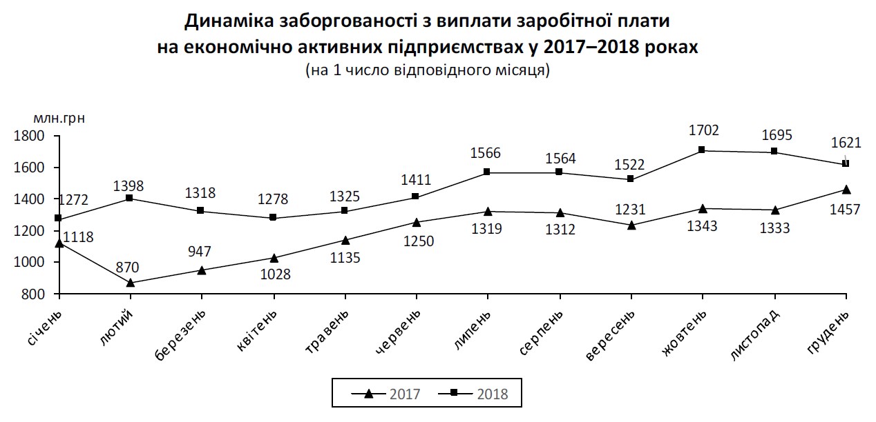 В Україні скоротилася заборгованість із зарплат
