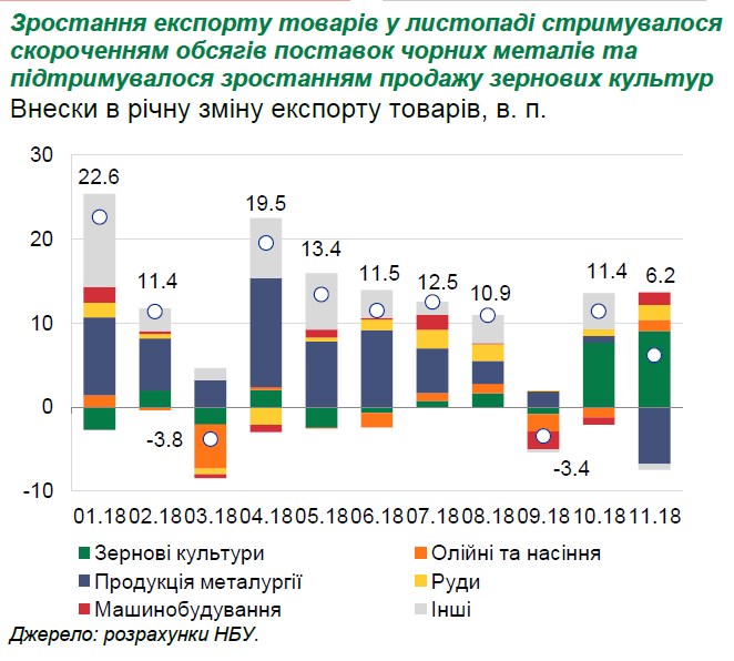 Україна встановила історичний рекорд з експорту продовольства