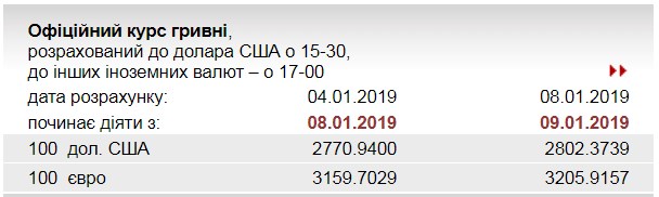 НБУ значительно повысил курс евро