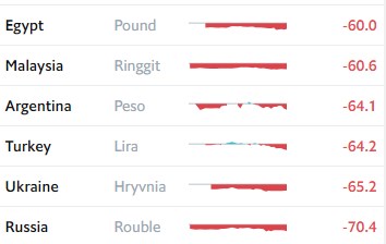 Гривня поступилася першим місцем у рейтингу найбільш недооцінених валют
