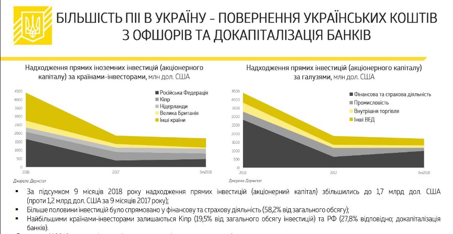 Мінфін назвав основні джерела іноземних інвестицій