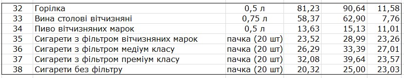 Госстат назвал продукты, которые больше всего подорожали за год