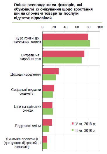 Бизнес ожидает высокой инфляции в год выборов
