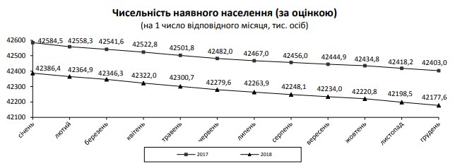 Население Украины сократилось еще на 200 тысяч человек