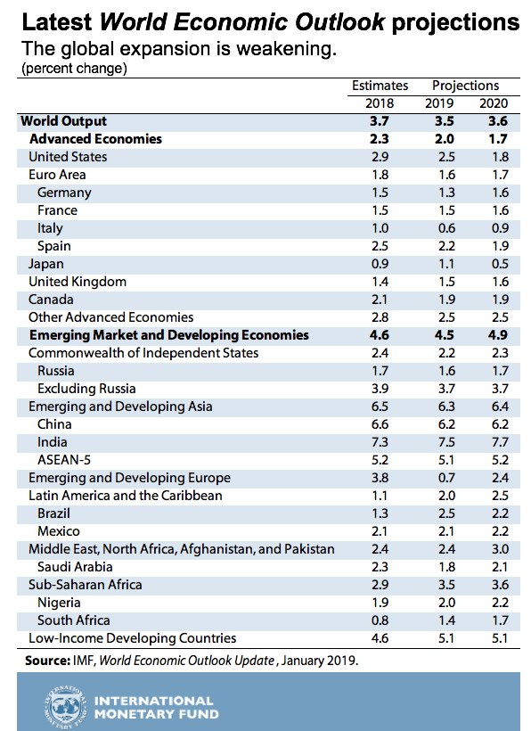 МВФ ухудшил прогноз по росту мировой экономики
