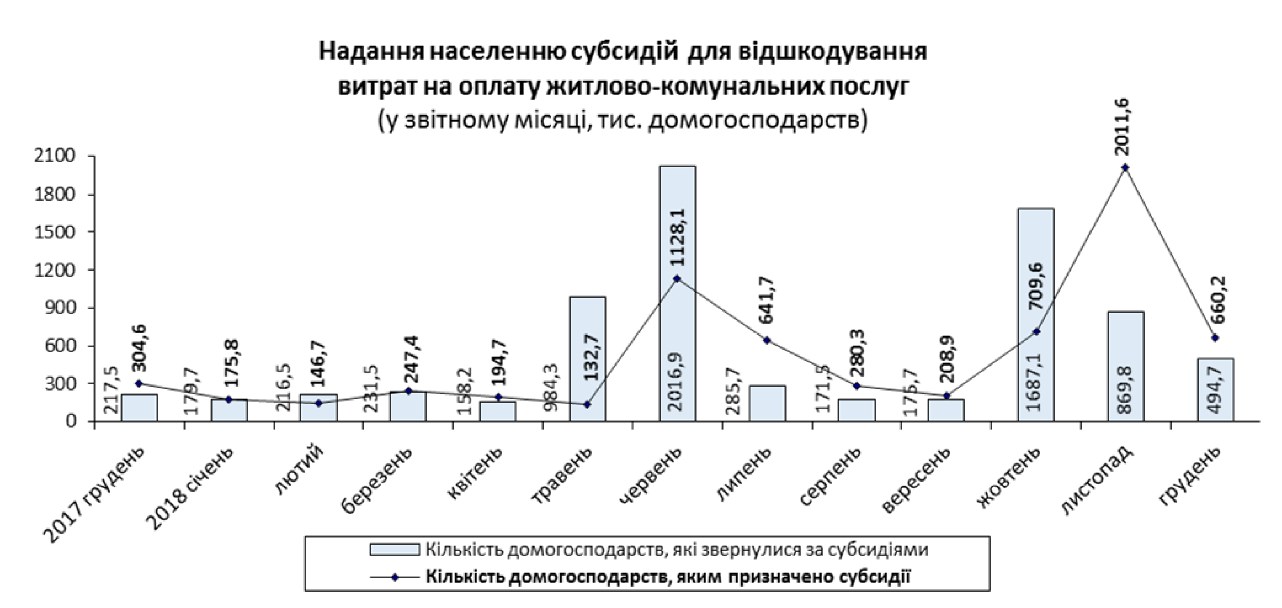 Средний размер субсидии за год сократился на четверть