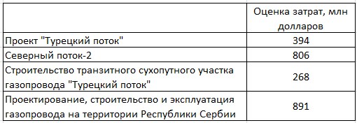 &quot;Газпром&quot; обнародовал сумму затрат на &quot;Северный поток - 2&quot; в 2019 году