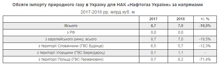 &quot;Нафтогаз&quot; назвал объемы импорта газа из Европы в 2018 году