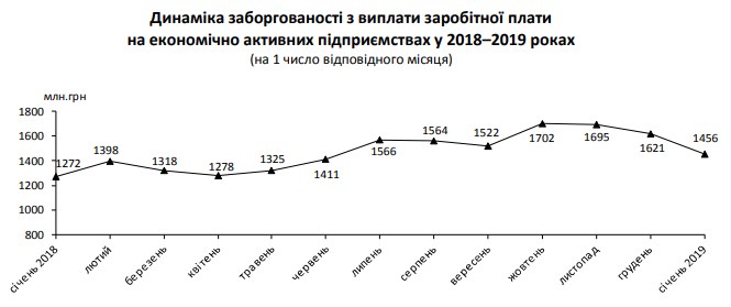 Заборгованість із зарплат за 2018 рік зросла на чверть мільярда