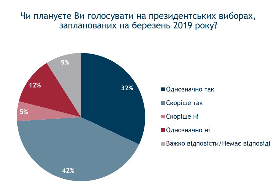 Три четверти украинцев планируют голосовать на президентских выборах