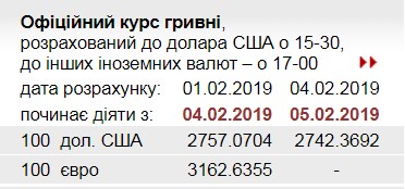 НБУ знизив офіційний курс долара