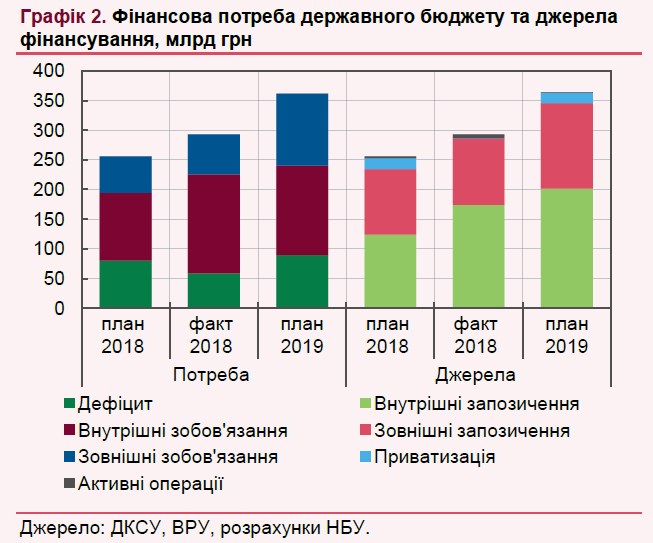 НБУ назвав ключові ризики виконання держбюджету-2019