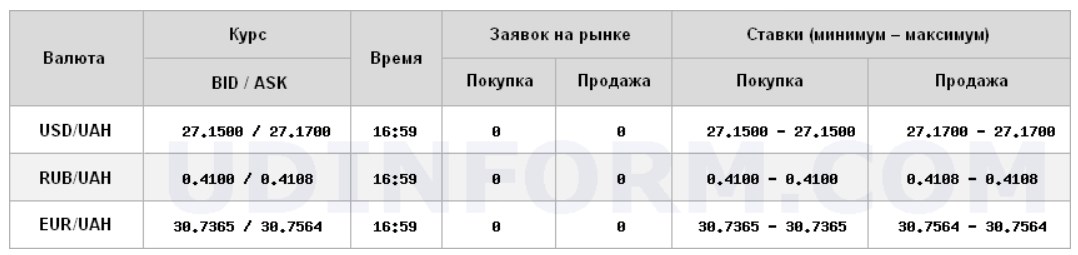 Міжбанк закрився невеликим зниженням курсу долара