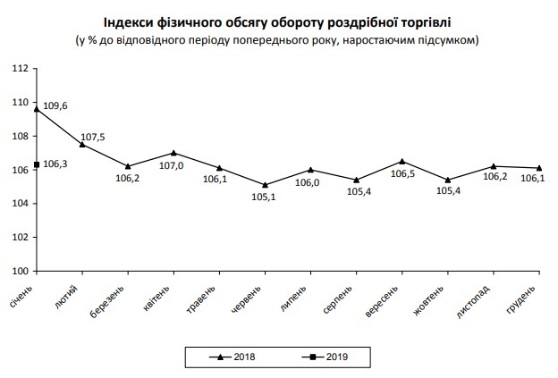 Держстат зафіксував зростання роздрібного товарообігу на початку року
