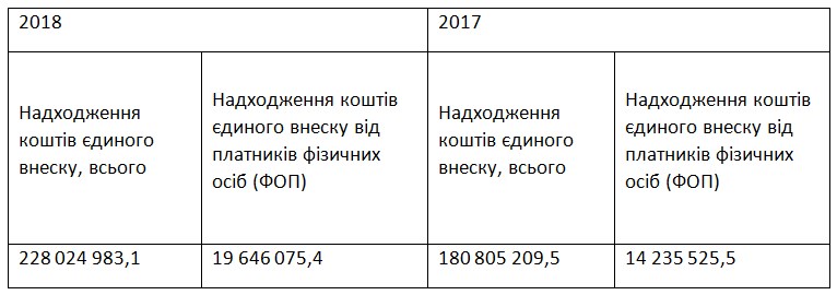Налоговая обнародовала количество ФЛП и суммы уплаты ЕСВ
