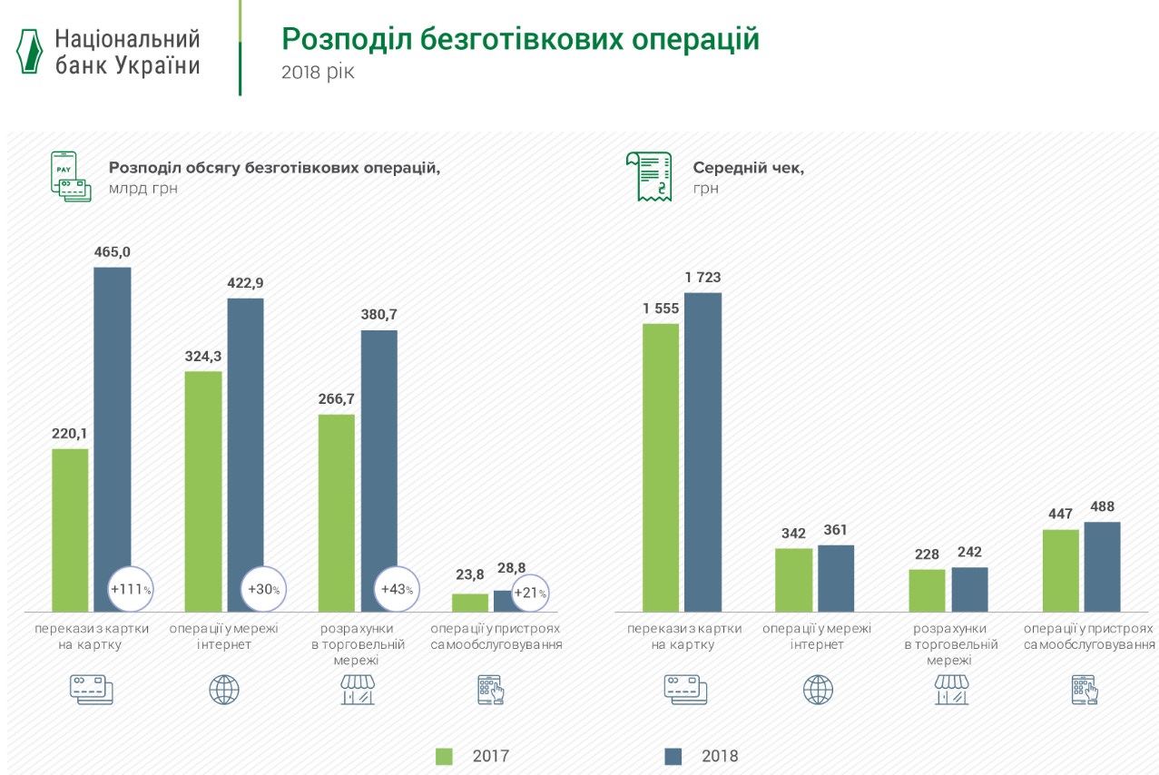 Обсяг переказів з картку на картку за 2018 рік зріс в два рази