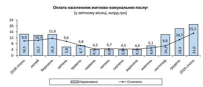 Держстат назвав середній розмір платіжки за ЖКП у січні