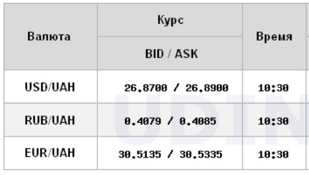 Курс долара знизився на відкритті міжбанку