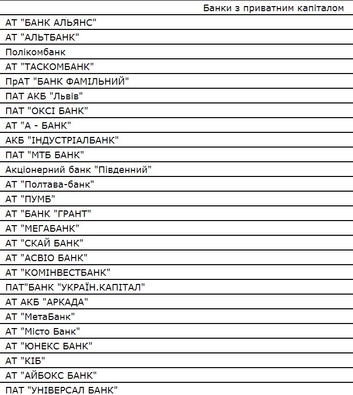 НБУ розподілив банки на групи