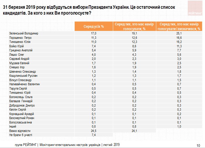 У президентських перегонах за місяць до виборів лідирують три кандидата