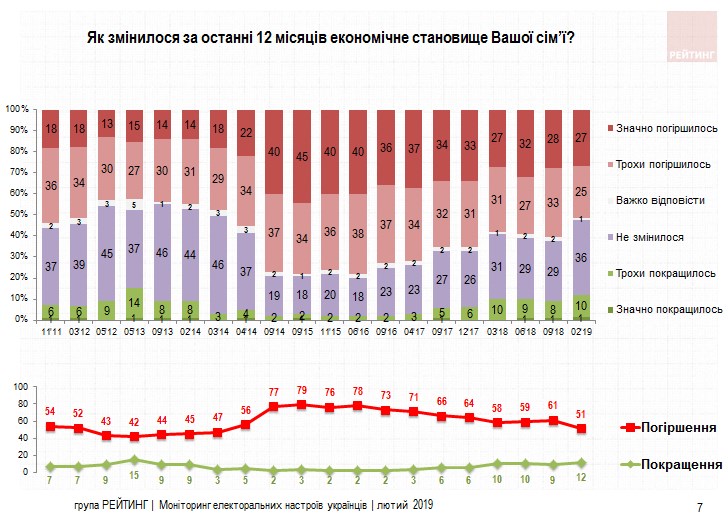 Українці оцінюють своє економічне становище краще, ніж країни в цілому