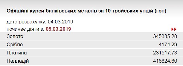 НБУ знизив курс золота