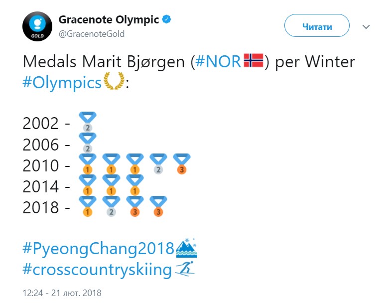 Норвезька лижниця Бьорген встановила рекорд зимових Ігор за медалями