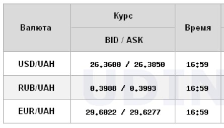 Міжбанк закрився подальшим зниженням євро і долара