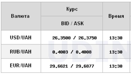 Курс доллара немного вырос на межбанке