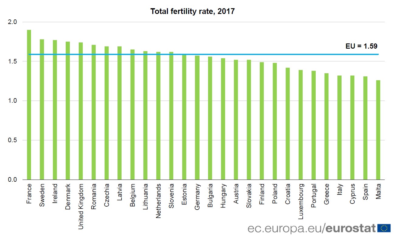 Євростат назвав країну ЄС з найвищою народжуваністю
