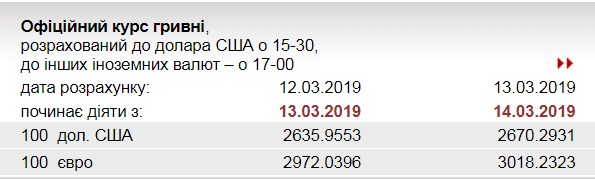 НБУ поднял официальный курс евро выше 30 грн/евро