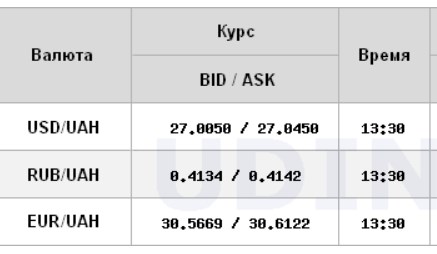 Курс доллара на межбанке поднялся выше уровня 27 грн/доллар