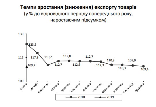 Госстат сообщил о профиците торгового баланса
