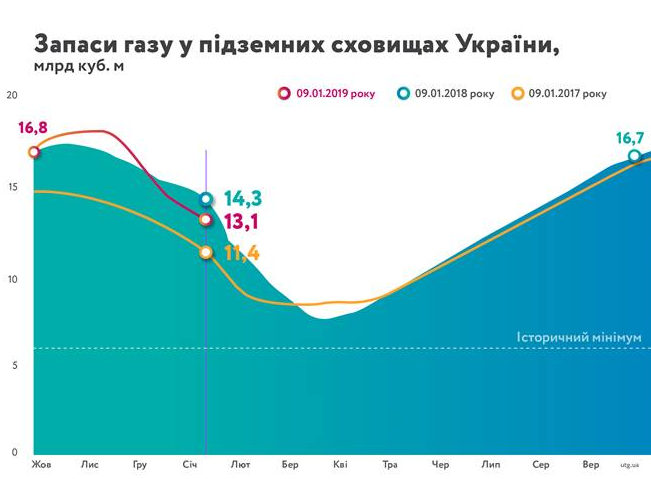 В &quot;Нафтогазе&quot; рассказали, на сколько уменьшились объемы газа в ПХГ