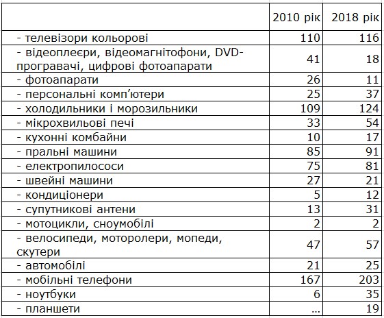 У квартирах українців побільшало кондиціонерів і поменшало швейних машинок