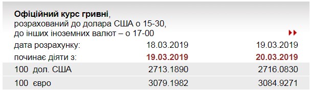 НБУ повысил официальный курс евро