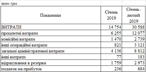 Банки Украины резко увеличили прибыль в начале года