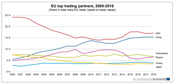 Евростат назвал крупнейших торговых партнеров Евросоюза