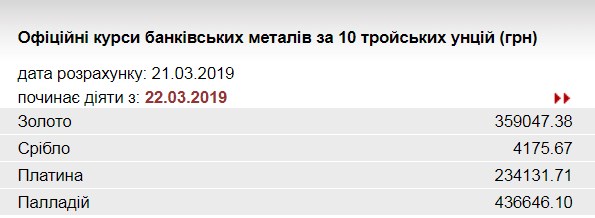 НБУ повысил курс золота