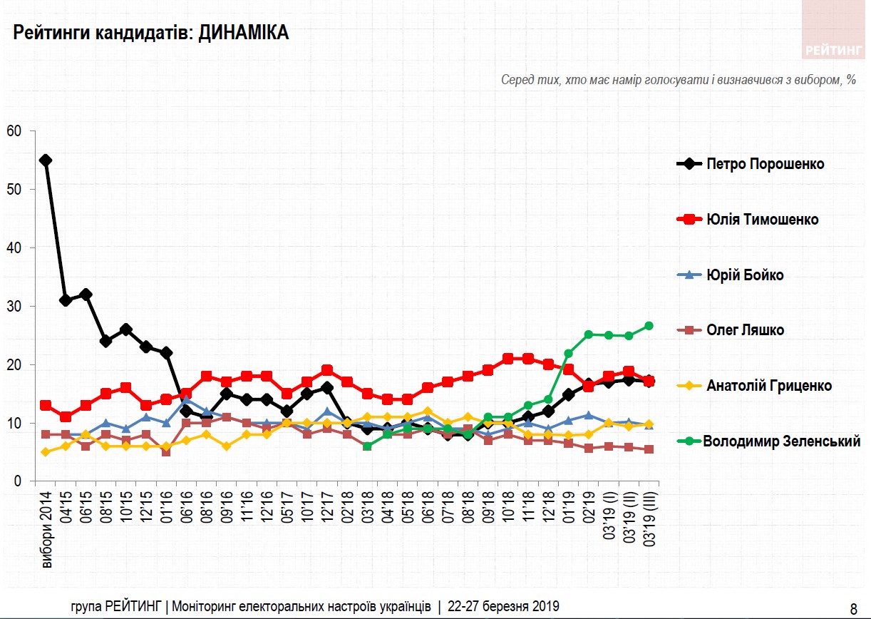 Оприлюднені свіжі рейтинги кандидатів у президенти