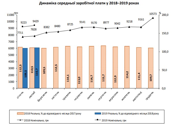 Темпы роста реальной зарплаты украинцев ускорились