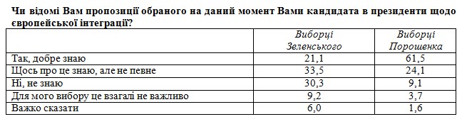 З позицією Зеленського щодо Росії, НАТО і ЄС добре знайомі менше 20% його виборців